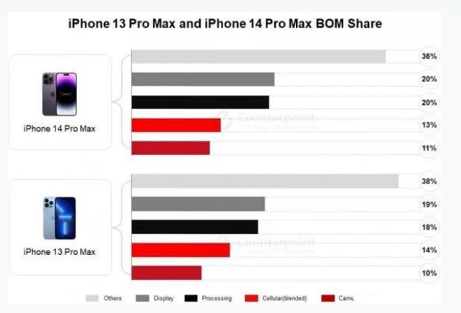 兴安苹果手机维修分享iPhone 14 Pro的成本和利润 