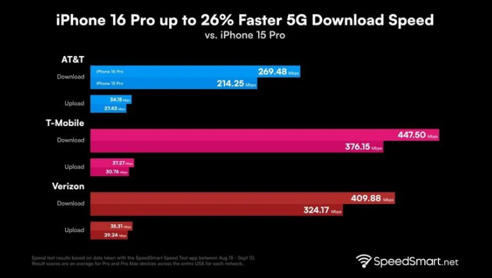 兴安苹果手机维修分享iPhone 16 Pro 系列的 5G 速度 