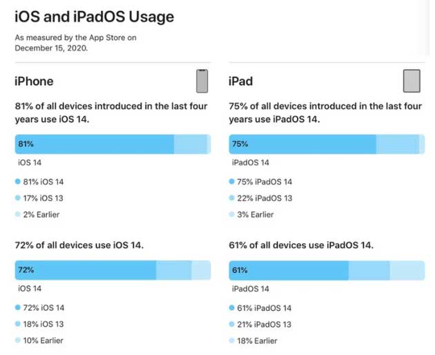 兴安苹果手机维修分享有多少用户更新了 iOS 14 