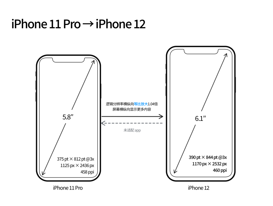 兴安苹果手机维修分享iPhone 12 mini 和 iPhone 12 Pro 的尺寸变化会改变显示内容吗 